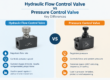 Hydraulic Flow Control Valve vs Pressure Control Valve